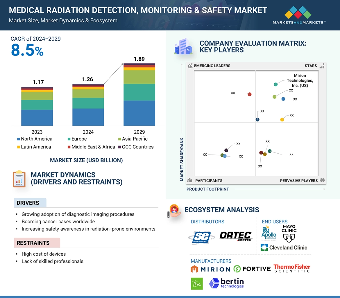Medical Radiation Detection, Monitoring & Safety Market� Global Forecast and Key Opportunities to 2029