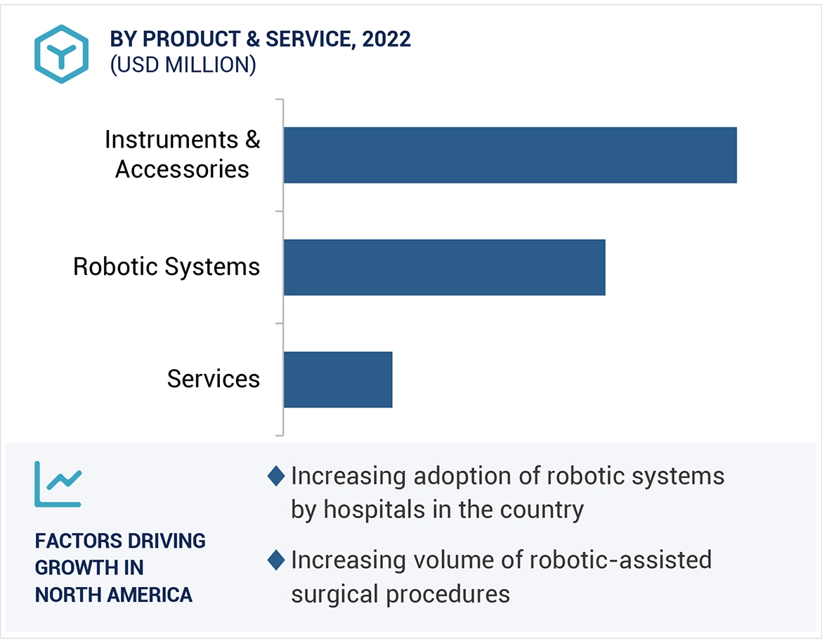 Medical Robots Market Region