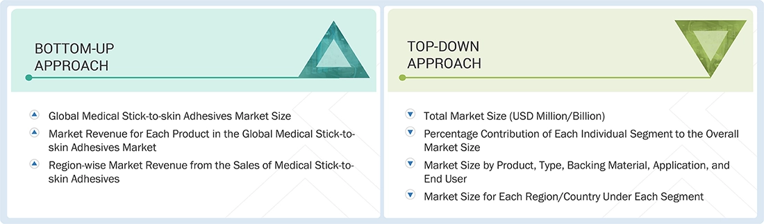 Medical Stick-to-Skin Adhesives Market