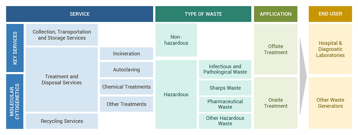 Medical Waste Management Market Ecosystem