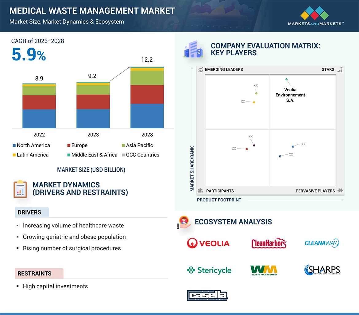 Medical Waste Management Market � Global Forecast and Key Opportunities to 2028