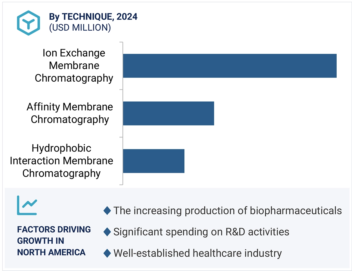 Membrane Chromatography Market Region