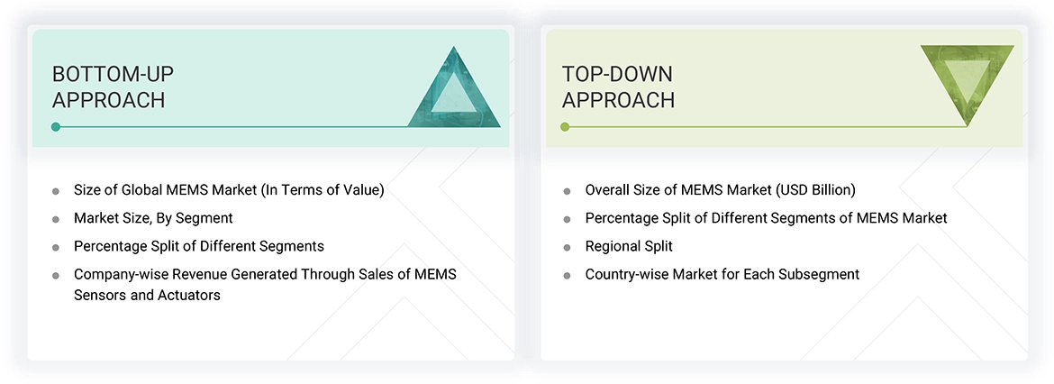 Micro-Electro-Mechanical System (MEMS) Market Top Down and Bottom Up Approach