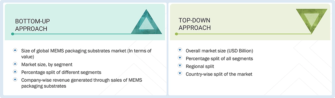 MEMS Packaging Substrates Market Top Down and Bottom Up Approach