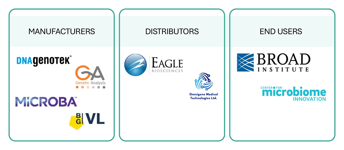 Microbiome Diagnostics Market Ecosystem