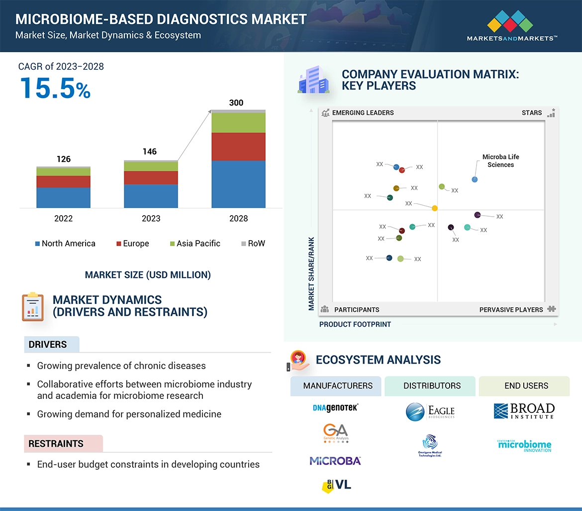 Microbiome Diagnostics Market � Global Forecast and Key Opportunities to 2028