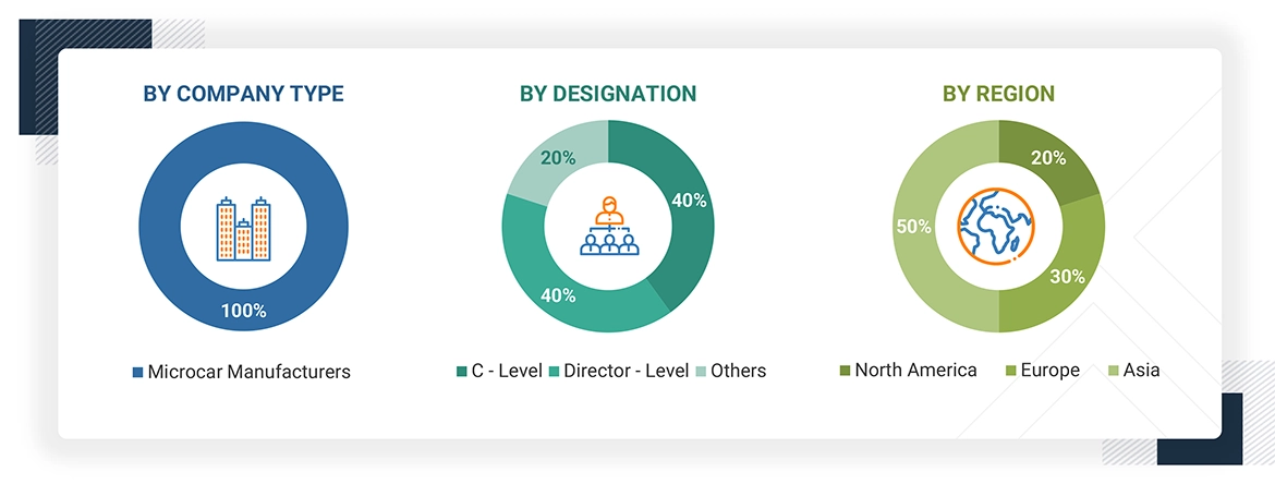 Microcars Market Size, and Share