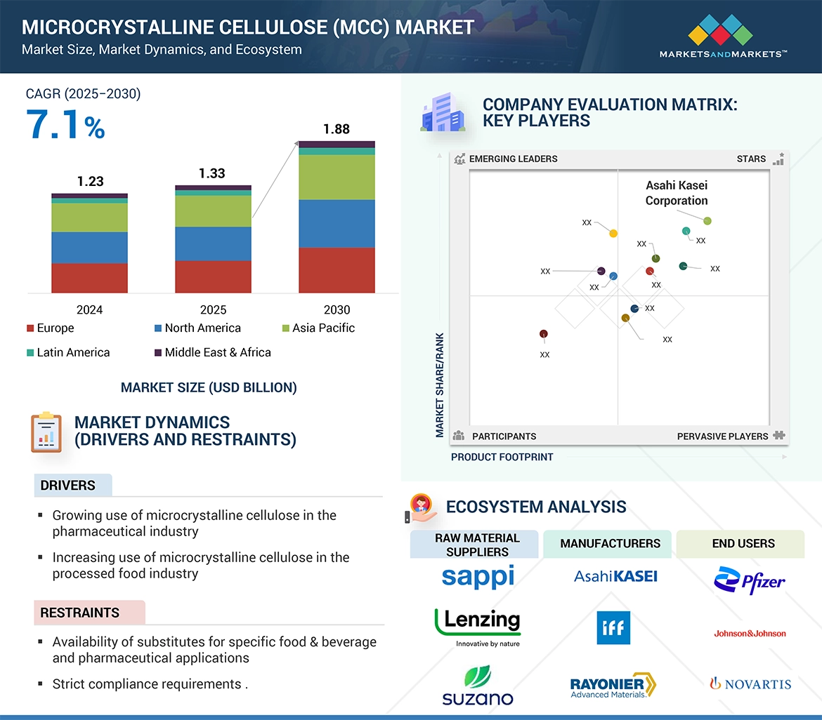 Microcrystalline Cellulose Market
