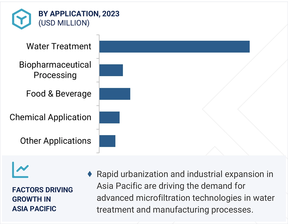 Microfiltration Membranes Market