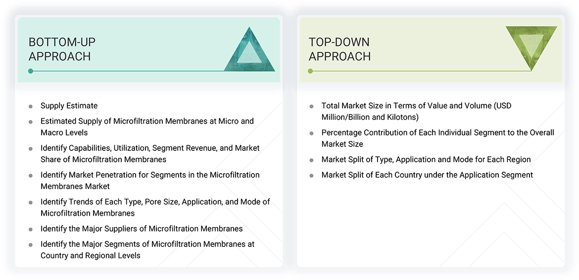 Microfiltration Membranes Market