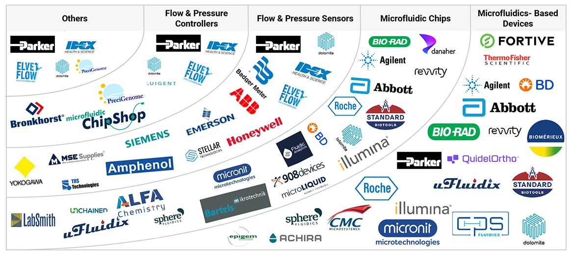 Microfluidics Market Ecosystem