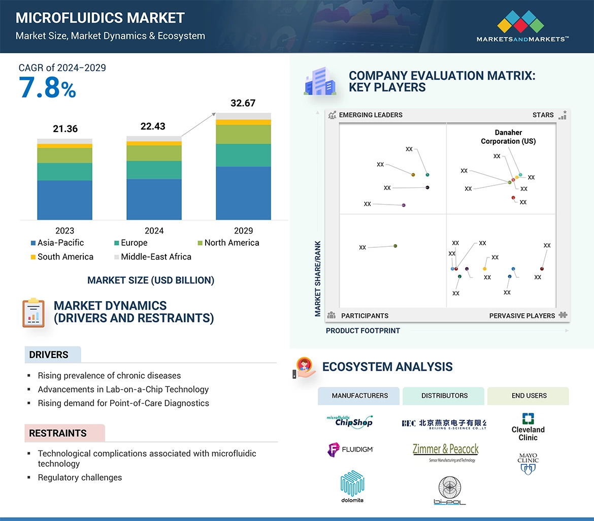 Microfluidics Market � Global Forecast and Key Opportunities to 2029