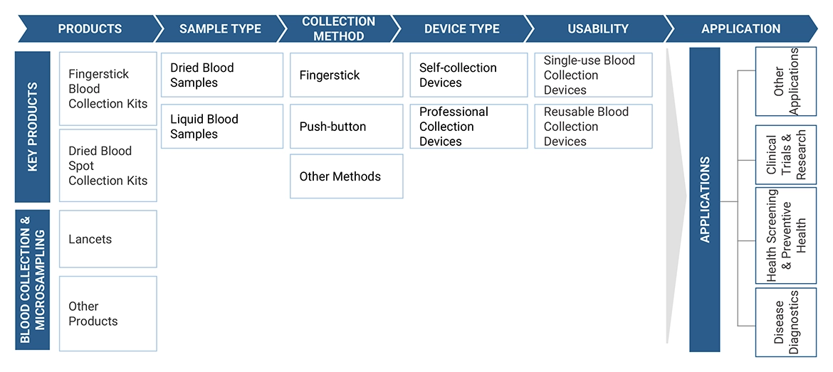 At-Home Blood Collection Devices Market Ecosystem