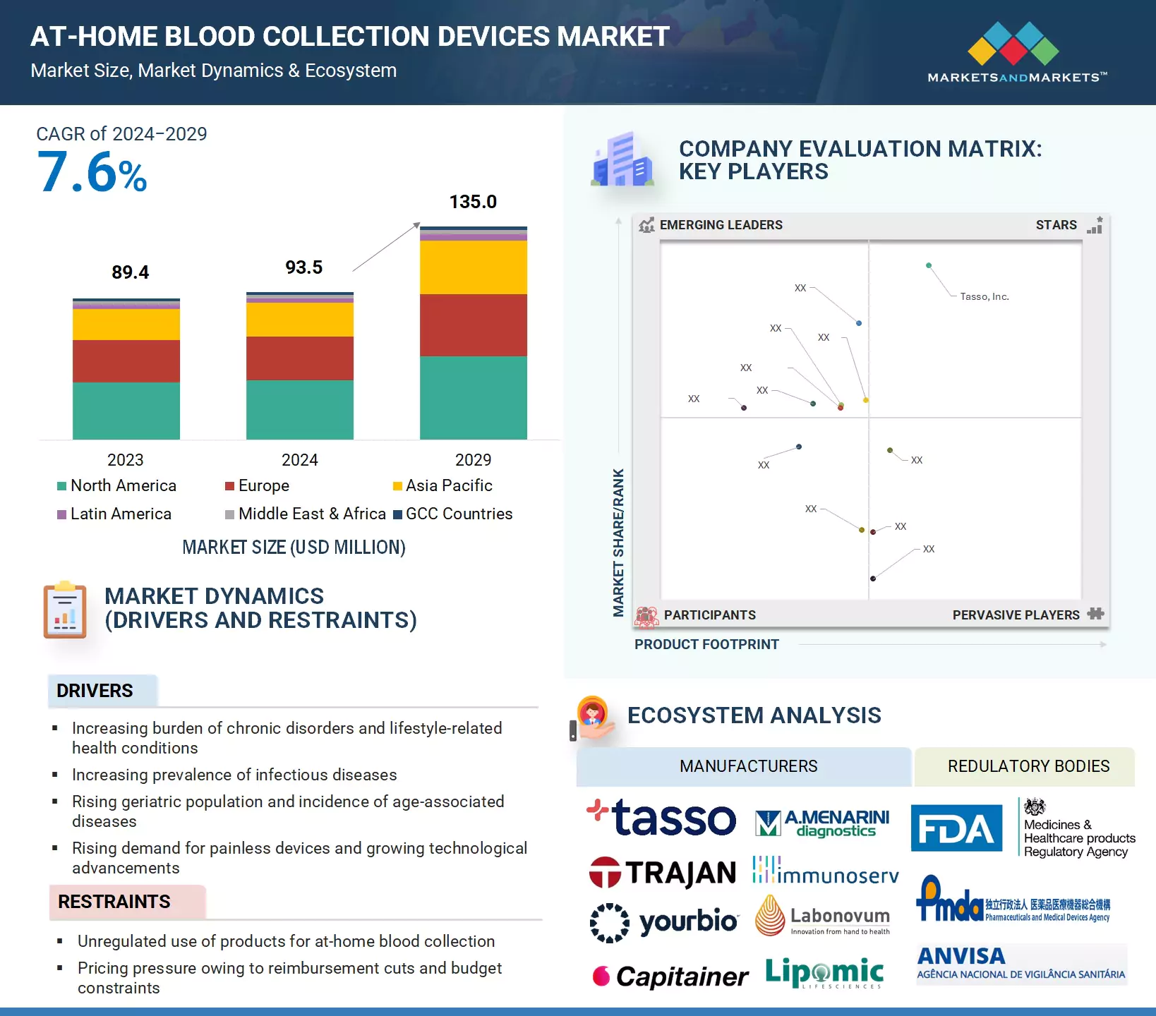 At-Home Blood Collection Devices Market� Global Forecast and Key Opportunities to 2029