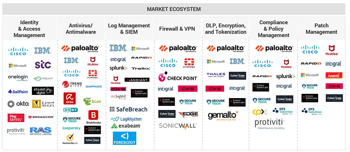 Top Companies in Middle East Cybersecurity Market 