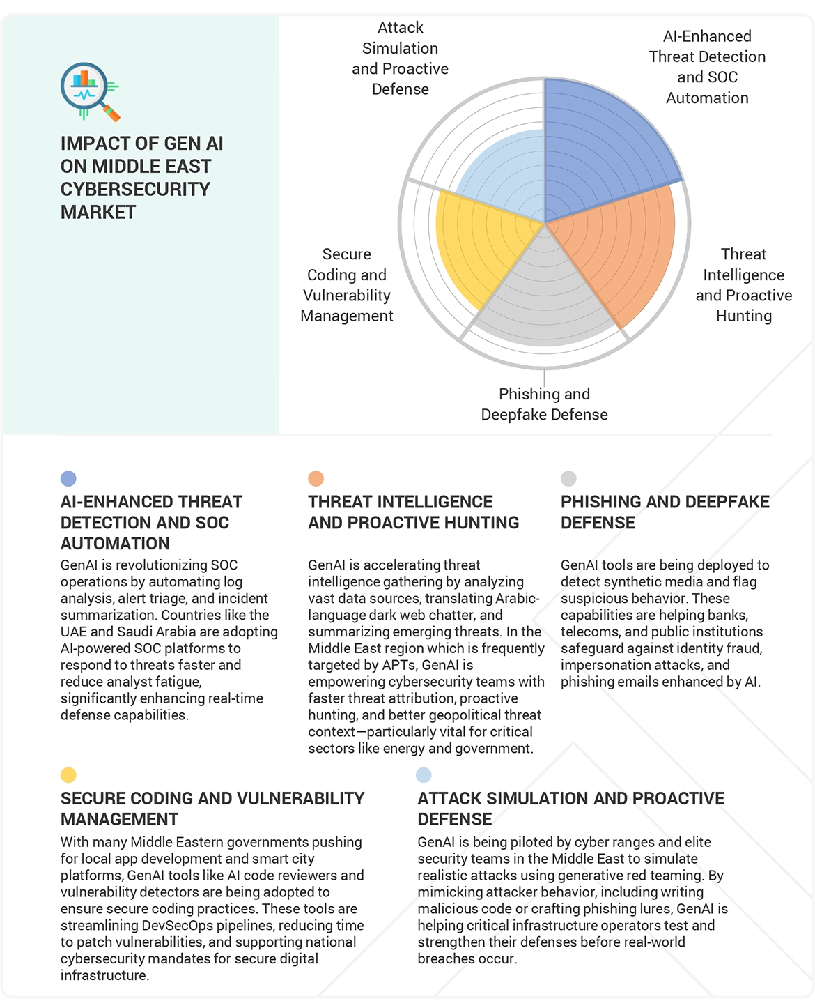 Middle East Cybersecurity Market Impact