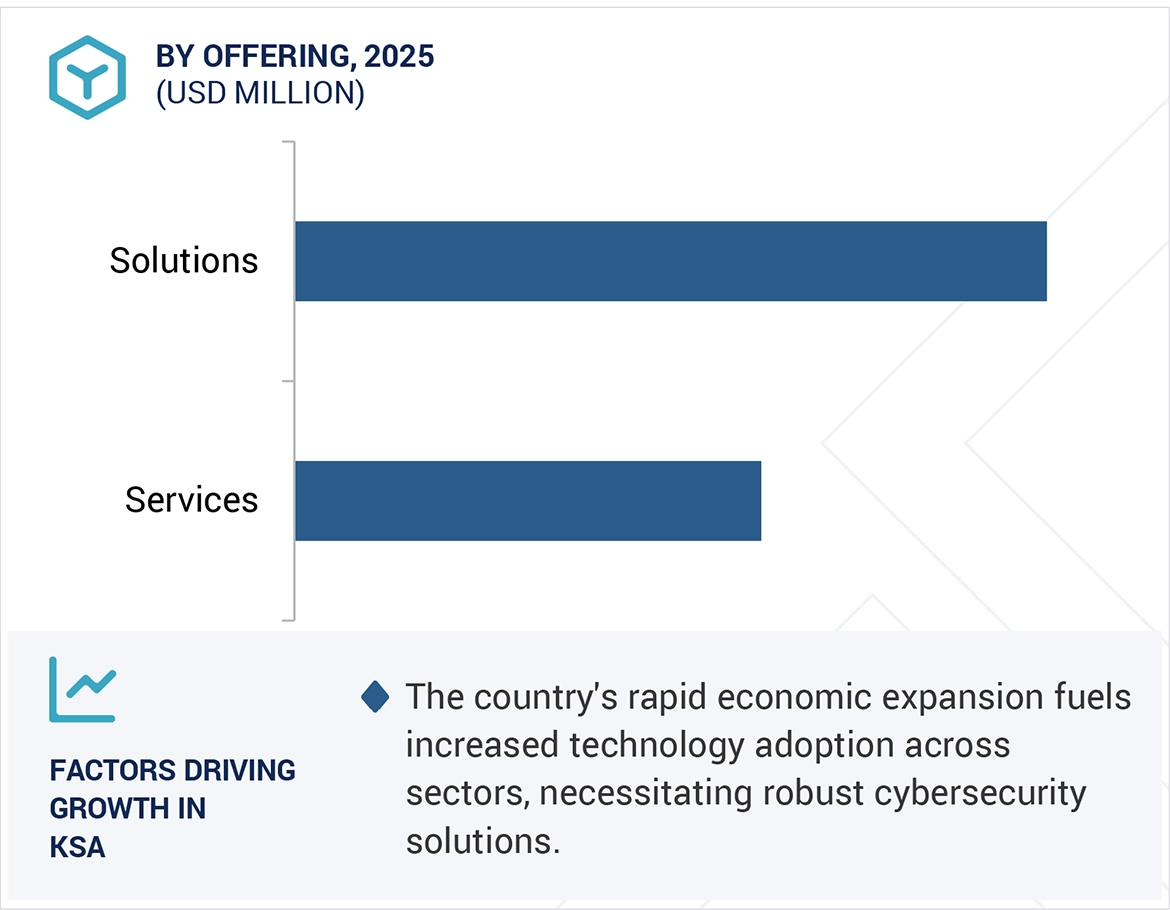 Middle East Cybersecurity Market by region