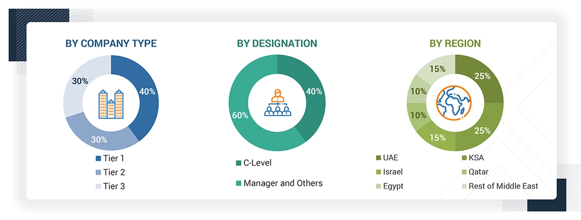 Middle East Cybersecurity Market Size, and Share