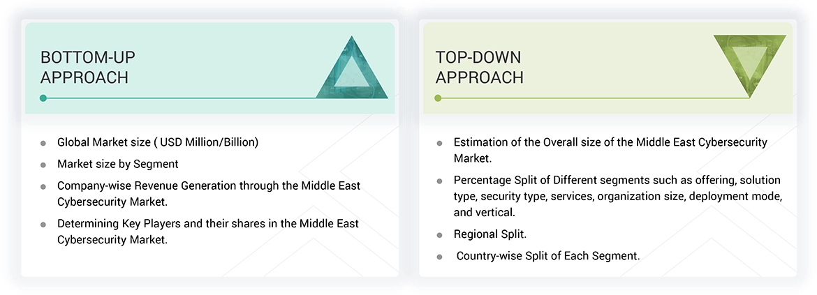 Middle East Cybersecurity Market Top Down and Bottom Up Approach