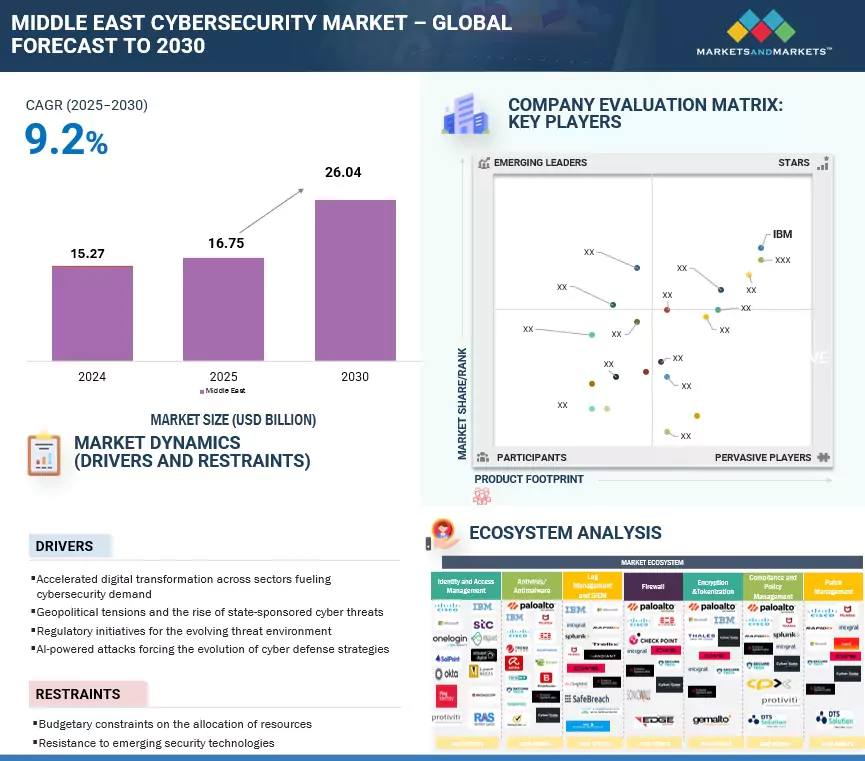 Middle East Cybersecurity Market