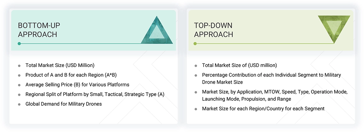 Military Drone Market Top Down and Bottom Up Approach