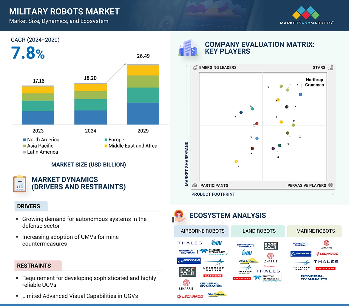 Military Robots Market