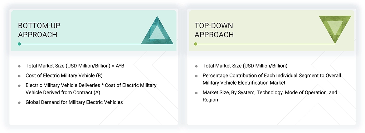 Military Vehicle Electrification Market Top Down and Bottom Up Approach