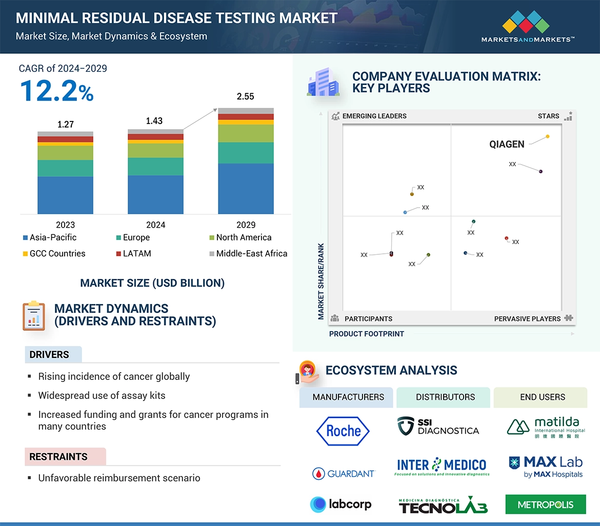 Minimal Residual Disease Market� Global Forecast and Key Opportunities to 2029