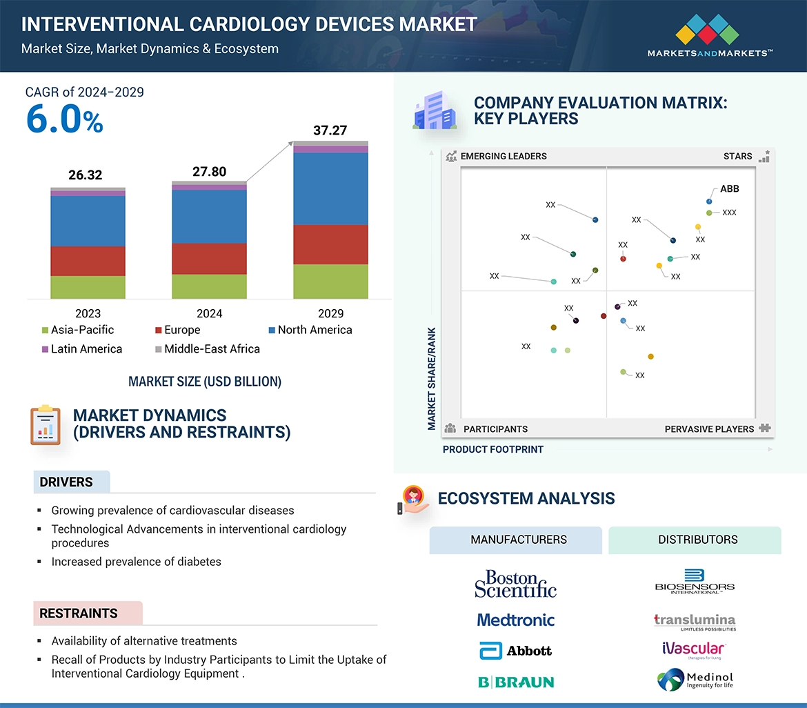 Interventional Cardiology Devices Market� Global Forecast and Key Opportunities to 2029 