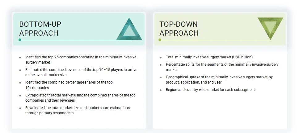 Minimally Invasive Surgery Market