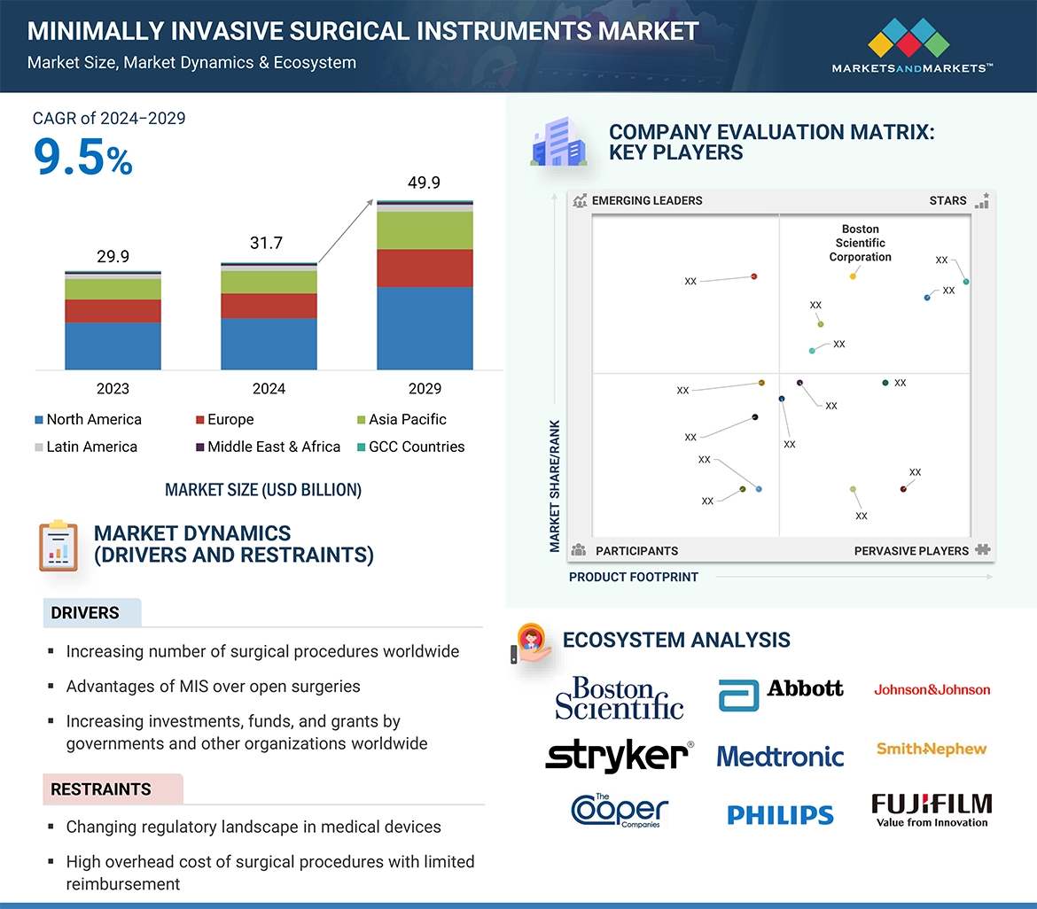Minimally Invasive Surgical Instruments Market � Global Forecast and Key Opportunities to 2029