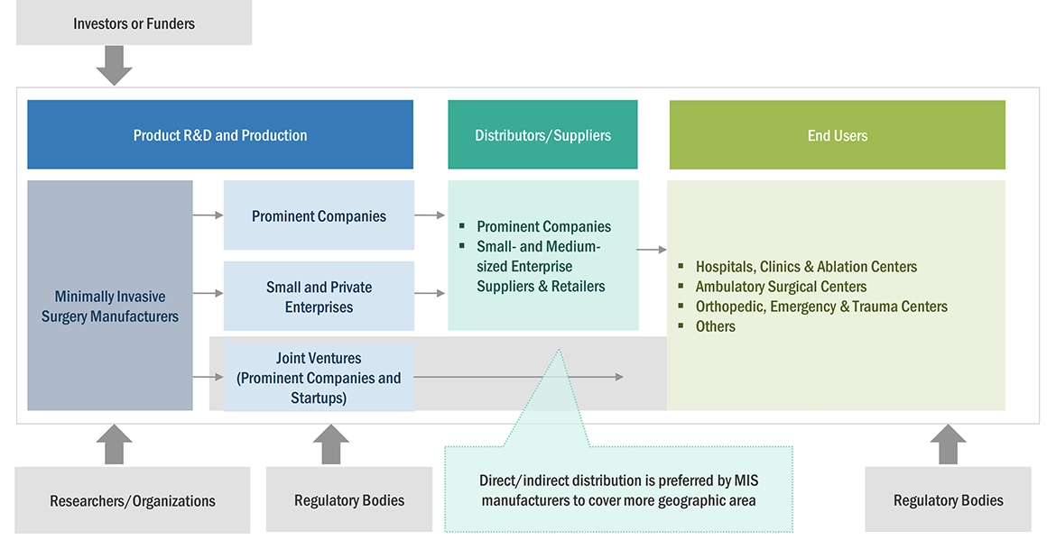 Minimally Invasive Surgical Instruments Market Ecosystem