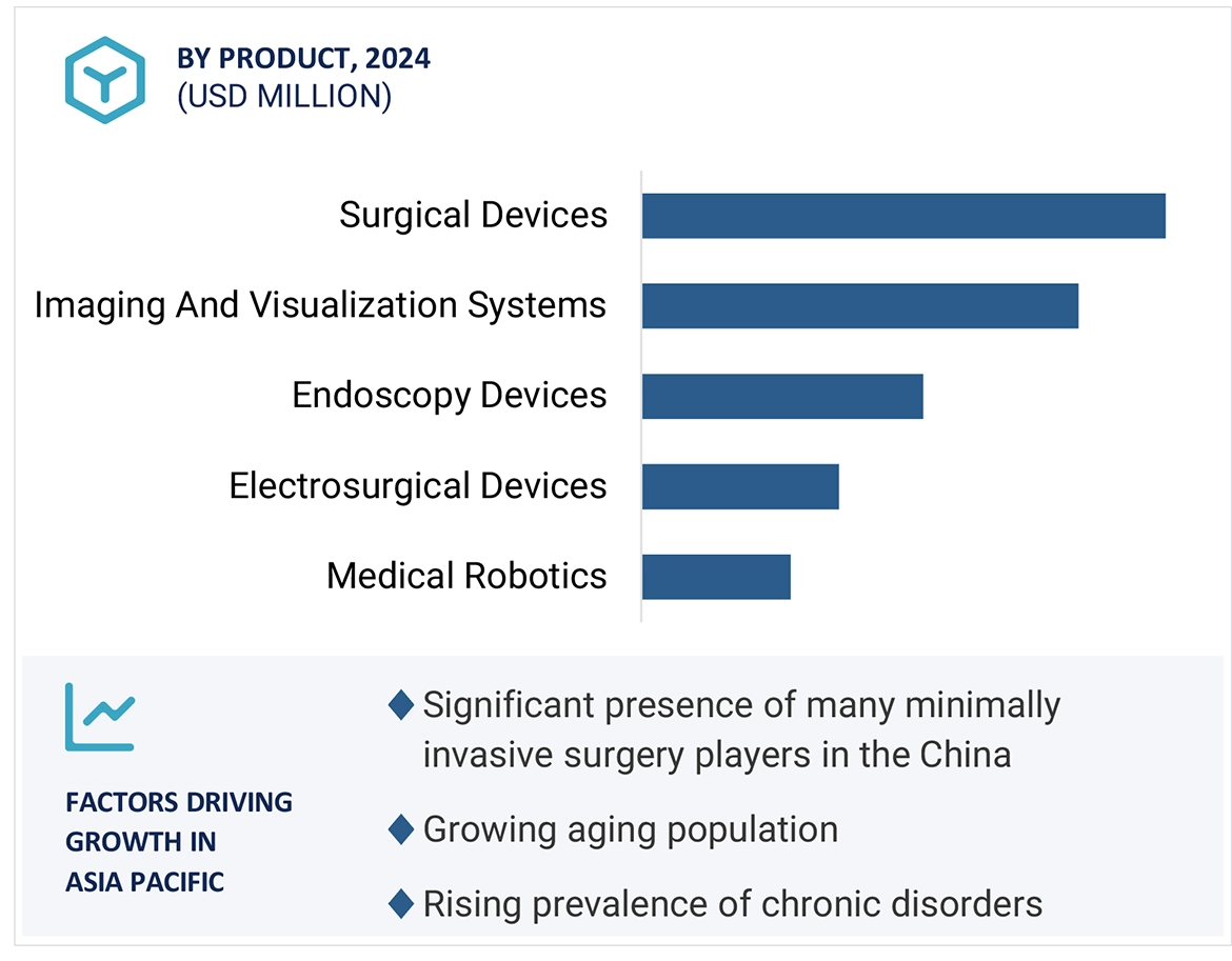 Minimally Invasive Surgical Instruments Market Region