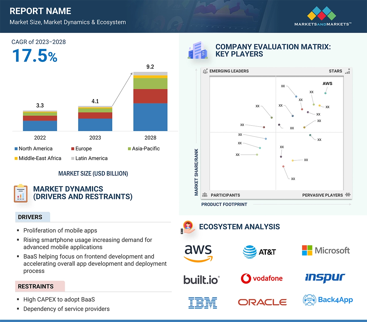 Cloud Mobile Backend as a Service (BaaS) Market