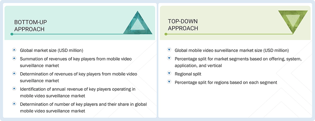 Mobile Video Surveillance Market Top Down and Bottom Up Approach