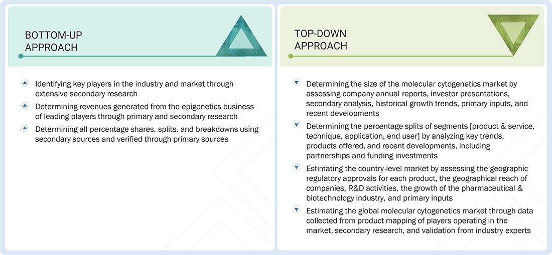 Molecular Cytogenetics Market