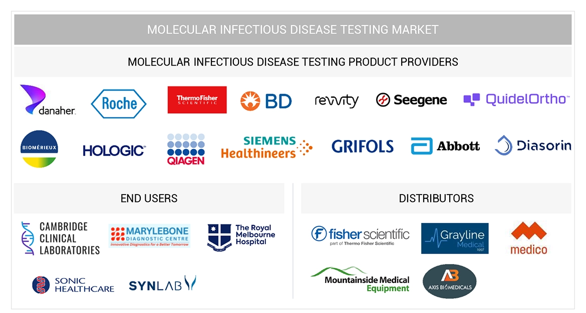 Molecular Infectious Disease Testing Market Ecosystem