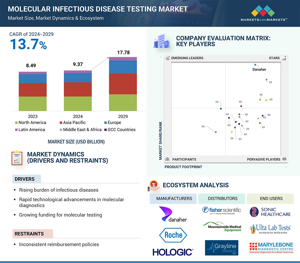 Molecular Infectious Disease Testing Market � Global Forecast and Key Opportunities to 2029