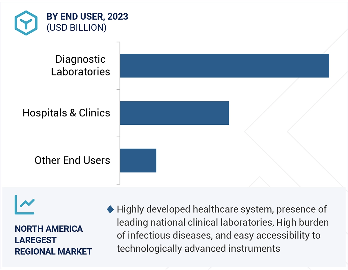 Molecular Infectious Disease Testing Market Region