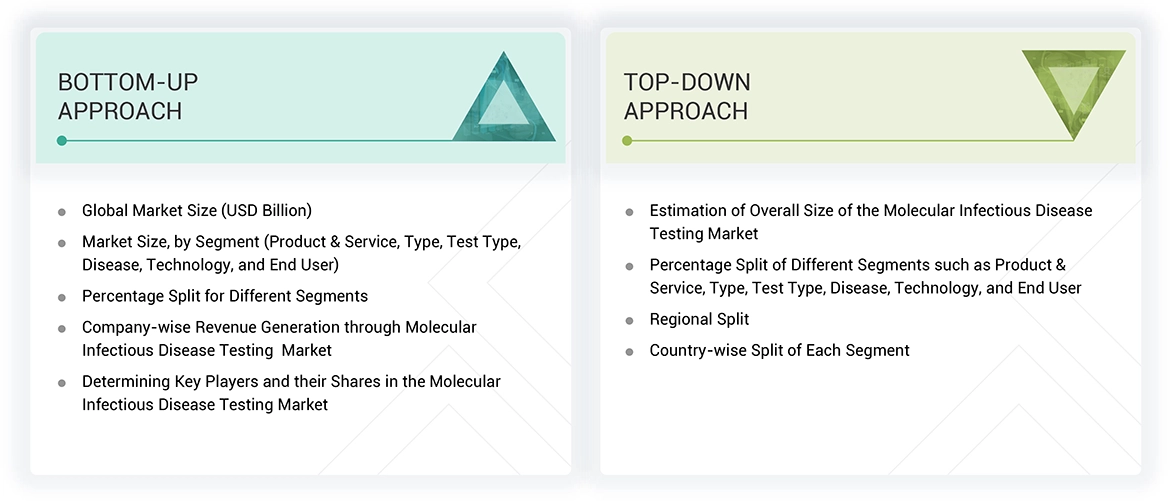 Molecular Infectious Disease Testing Market