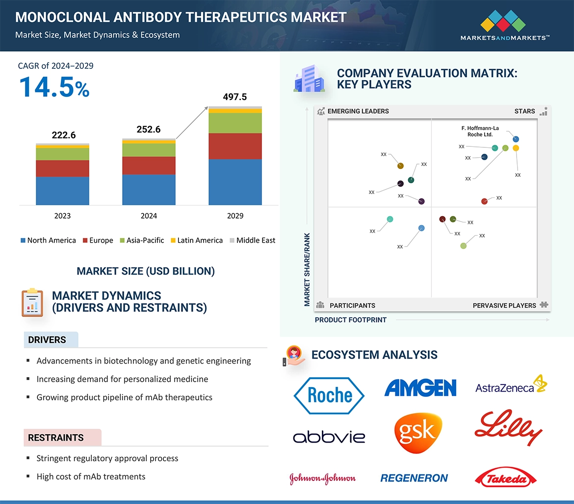 Monoclonal Antibody Therapeutics Market � Global Forecast and Key Opportunities to 2029