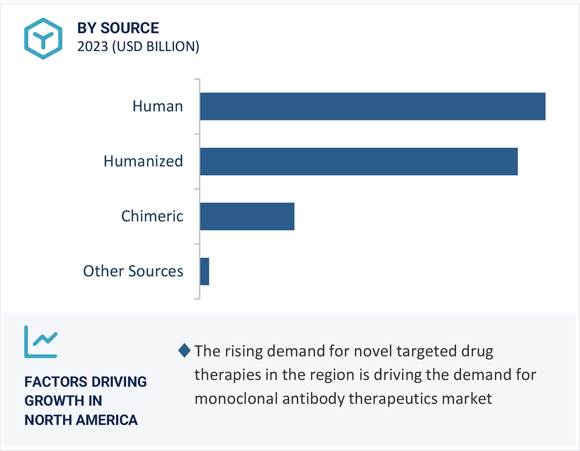 Monoclonal Antibody Therapeutics Market Region