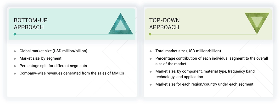 Monolithic Microwave IC Market Top Down and Bottom Up Approach