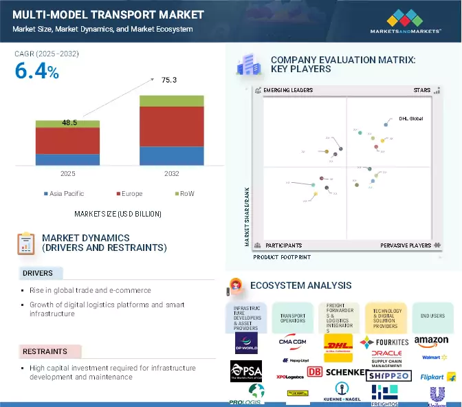 Multi-Model Transport Market