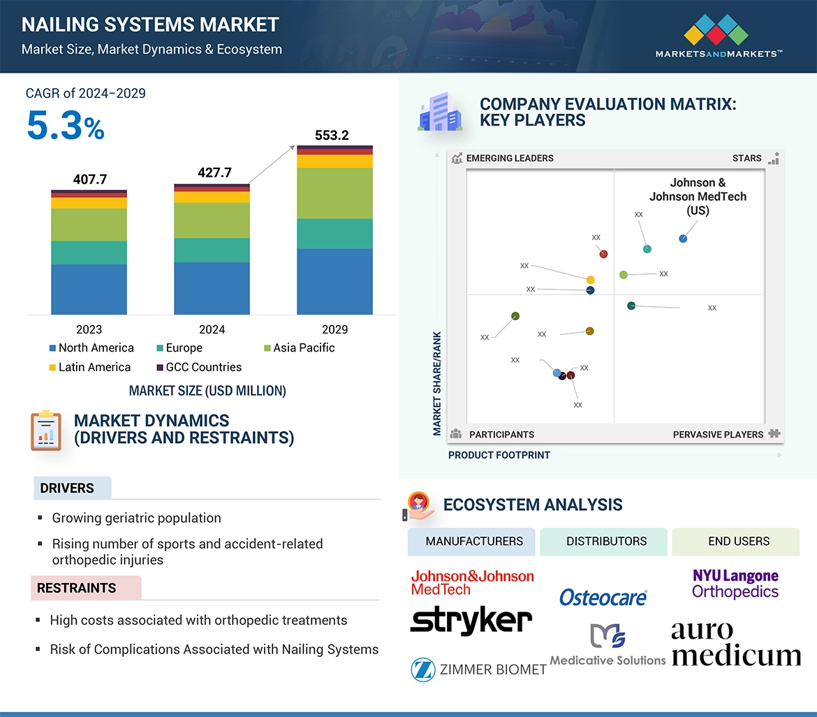 Nailing Systems Market � Global Forecast and Key Opportunities to 2029
