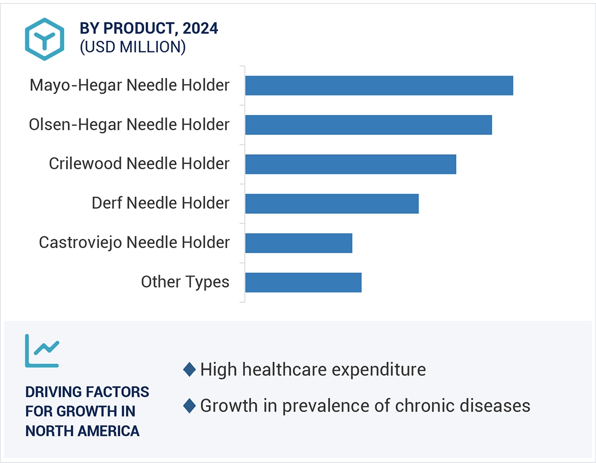 Needle Holders Market Region