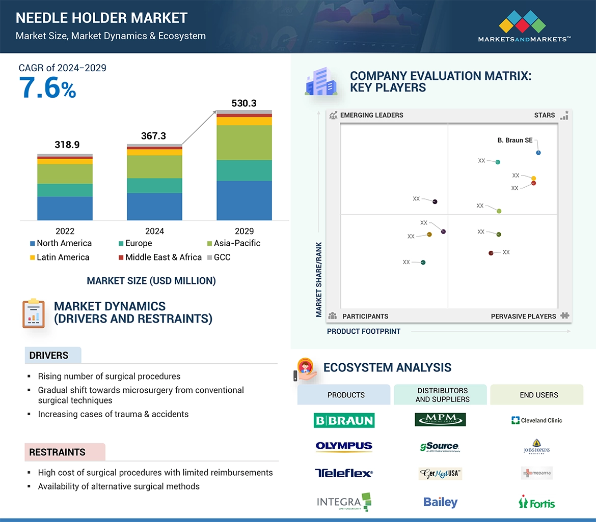 Needle Holders Market � Global Forecast and Key Opportunities to 2029