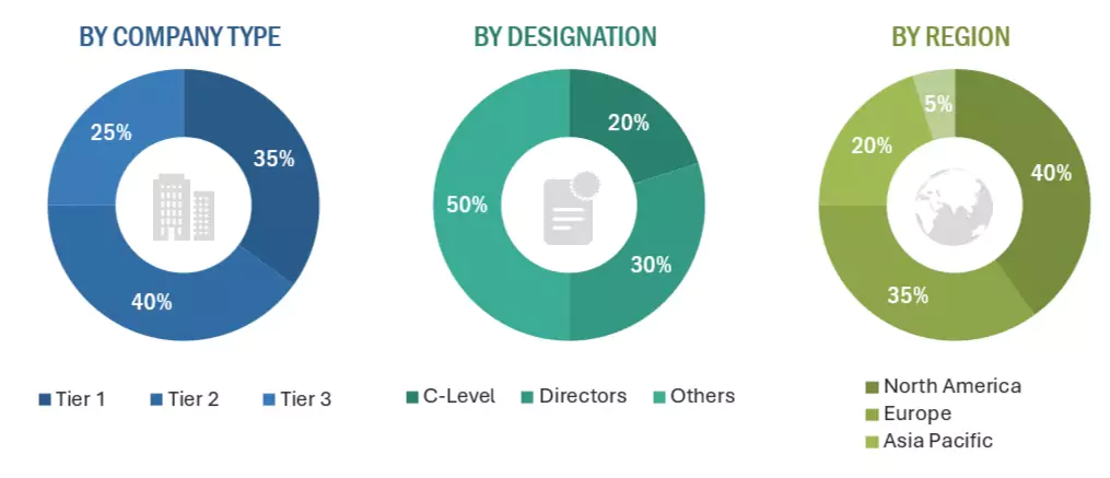 NOC as a Service Market Size, and Share
