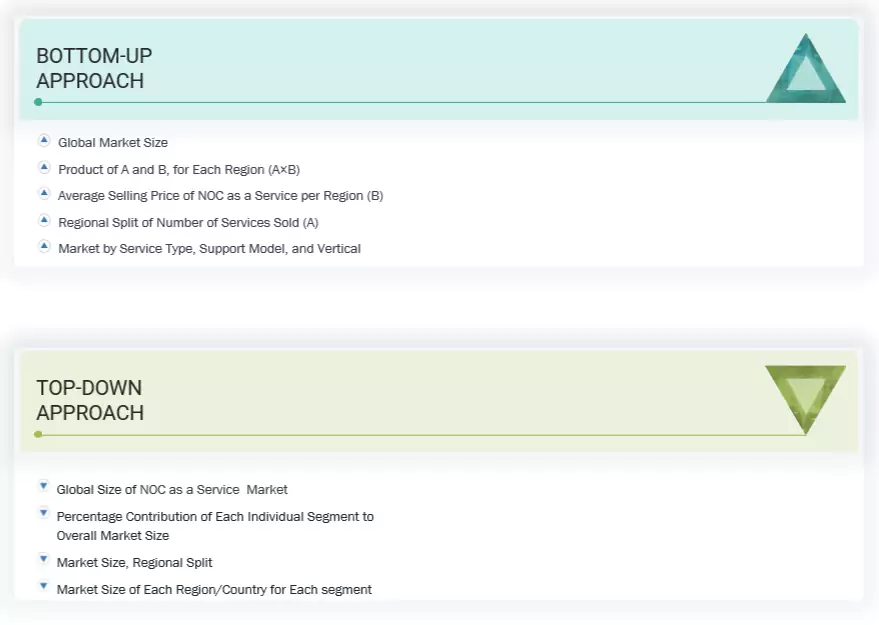 NOC as a Service Market Top Down and Bottom Up Approach