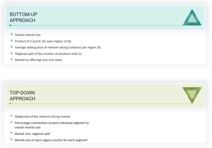 Network Slicing Market Top Down and Bottom Up Approach